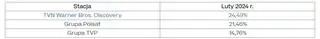 Aktualnie czytasz: TVN Warner Bros. Discovery w lutym zdominował branżę medialną