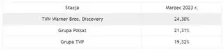 Aktualnie czytasz: Kanały TVN Warner Bros. Discovery liderami swoich kategorii w marcu