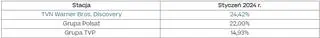 Aktualnie czytasz: TVN Warner Bros. Discovery liderem rynku medialnego w styczniu