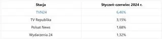 Aktualnie czytasz: TVN Warner Bros. Discovery liderem branży w pierwszej połowie 2024 roku