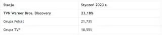 Aktualnie czytasz: TVN Warner Bros. Discovery z najlepszymi wynikami oglądalności w styczniu