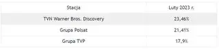 Aktualnie czytasz: TVN Warner Bros. Discovery liderem rynku w lutym