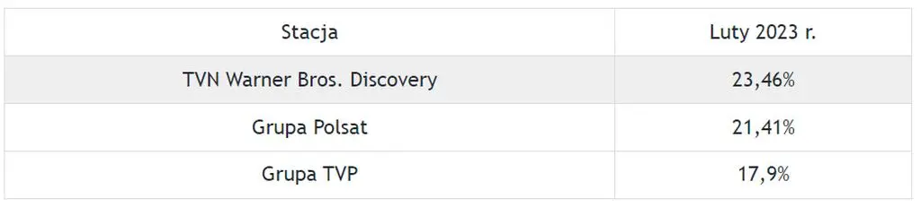 Aktualnie czytasz: TVN Warner Bros. Discovery liderem rynku w lutym