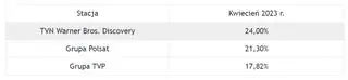 Udział największych grup medialnych w kwietniu 2023 r.
 w widowni komercyjnej 20-54
